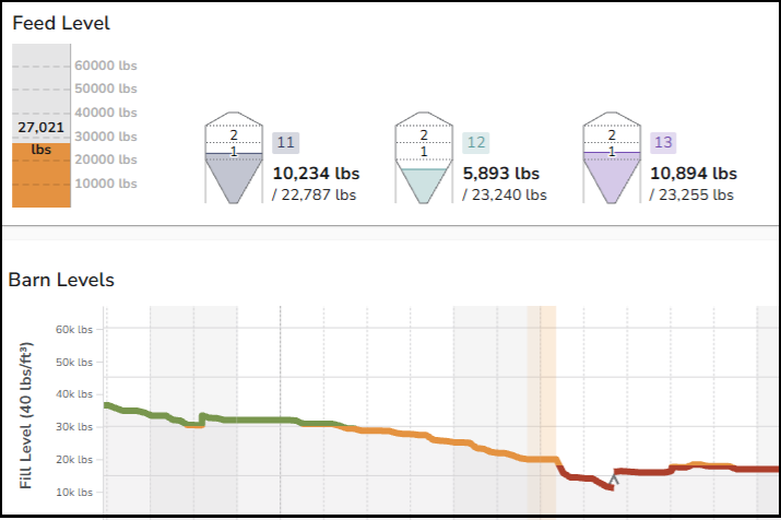 BinSentry feed levels for three bins with a historical barn inventory chart
